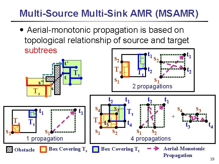 Multi-Source Multi-Sink AMR (MSAMR) ․Aerial-monotonic propagation is based on topological relationship of source and