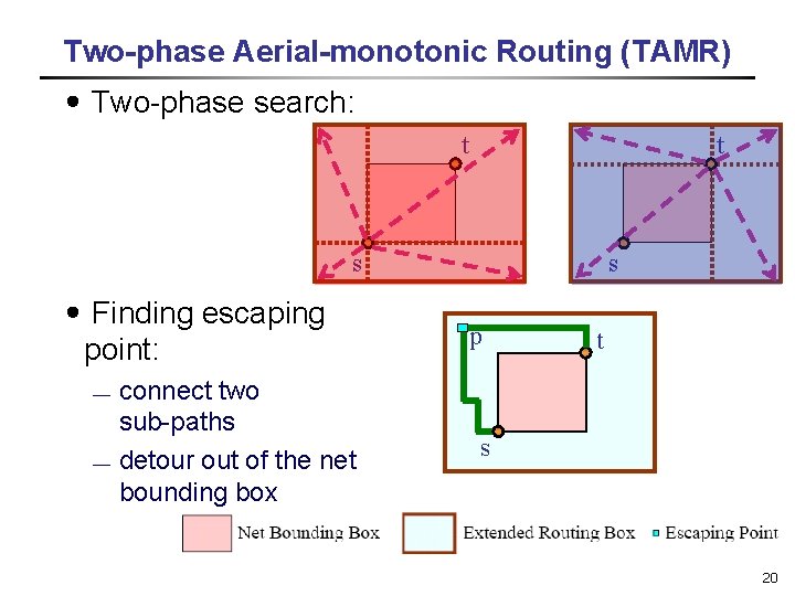 Two-phase Aerial-monotonic Routing (TAMR) ․Two-phase search: t t s s ․Finding escaping point: ¾