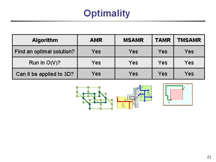 Optimality Algorithm AMR MSAMR TMSAMR Find an optimal solution? Yes Yes Run in O(V)?