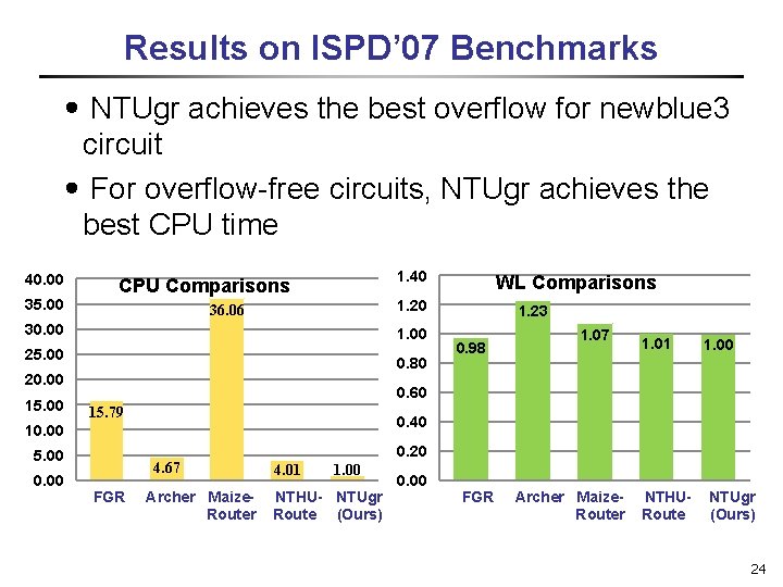 Results on ISPD’ 07 Benchmarks ․NTUgr achieves the best overflow for newblue 3 circuit