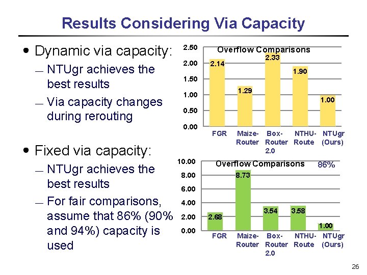 Results Considering Via Capacity ․Dynamic via capacity: ¾ ¾ NTUgr achieves the best results