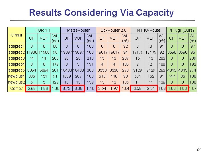 Results Considering Via Capacity FGR 1. 1 Circuit adaptec 1 OF VOF 0 0