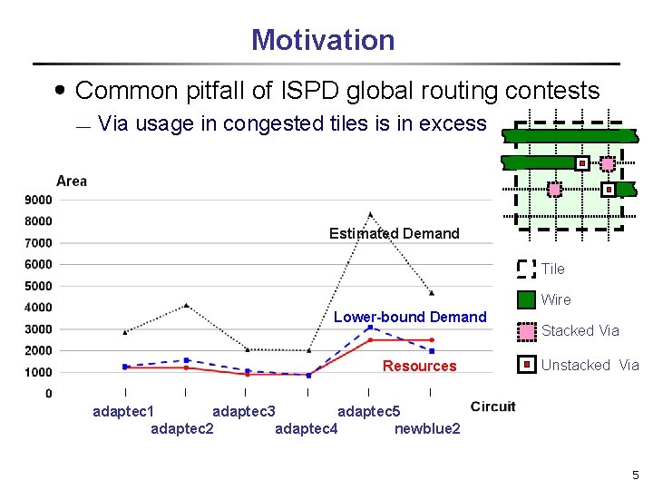 Motivation ․Common pitfall of ISPD global routing contests ¾ Via usage in congested tiles