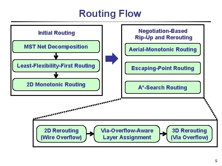 Routing Flow Initial Routing MST Net Decomposition Least-Flexibility-First Routing 2 D Monotonic Routing 2