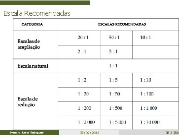 Escala Recomendadas Evandro Junior Rodrigues 28/07/2016 39 / 250 