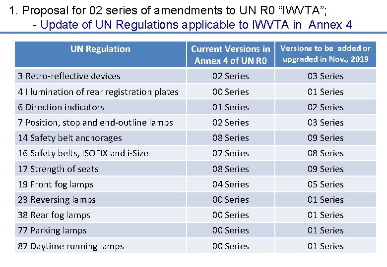 1. Proposal for 02 series of amendments to UN R 0 “IWVTA”; - Update