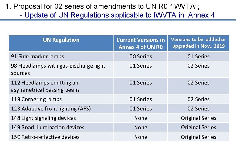 1. Proposal for 02 series of amendments to UN R 0 “IWVTA”; - Update