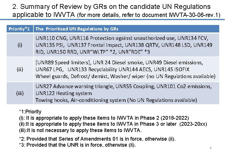 2. Summary of Review by GRs on the candidate UN Regulations applicable to IWVTA
