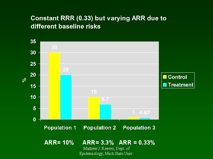 ARR= 10% ARR= 3. 3% ARR = 0. 33% Mathew J. Reeves, Dept. of
