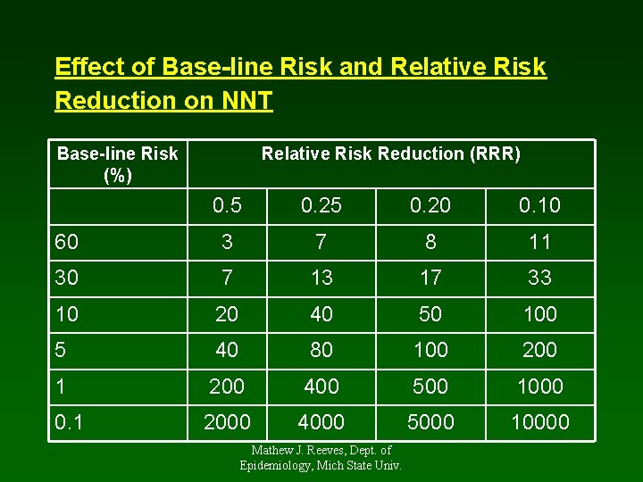 Effect of Base-line Risk and Relative Risk Reduction on NNT Base-line Risk (%) Relative