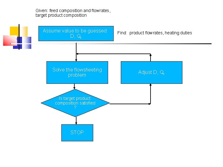 Given: feed composition and flowrates, target product composition Assume value to be guessed: D,