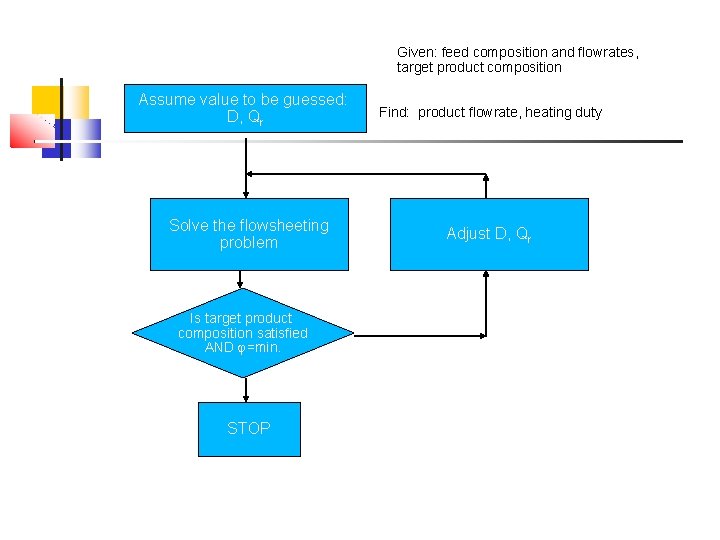 Given: feed composition and flowrates, target product composition Assume value to be guessed: D,