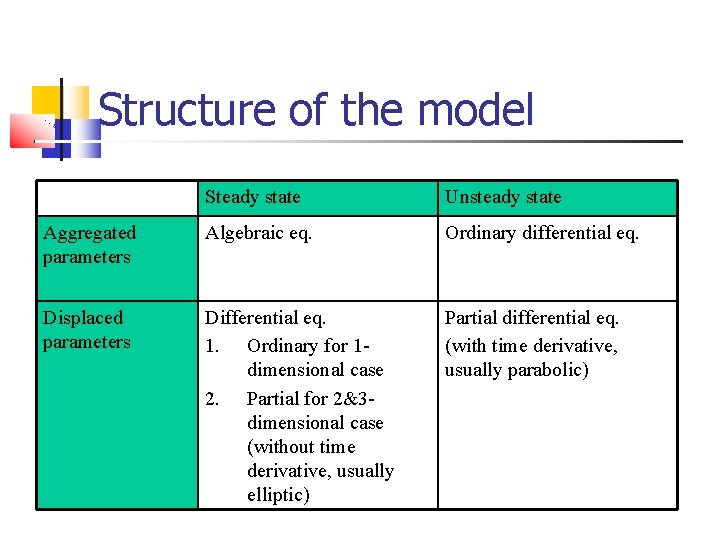 Structure of the model Steady state Unsteady state Aggregated parameters Algebraic eq. Ordinary differential