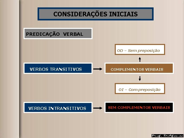 CONSIDERAÇÕES INICIAIS PREDICAÇÃO VERBAL OD – Sem preposição VERBOS TRANSITIVOS COMPLEMENTOS VERBAIS OI –