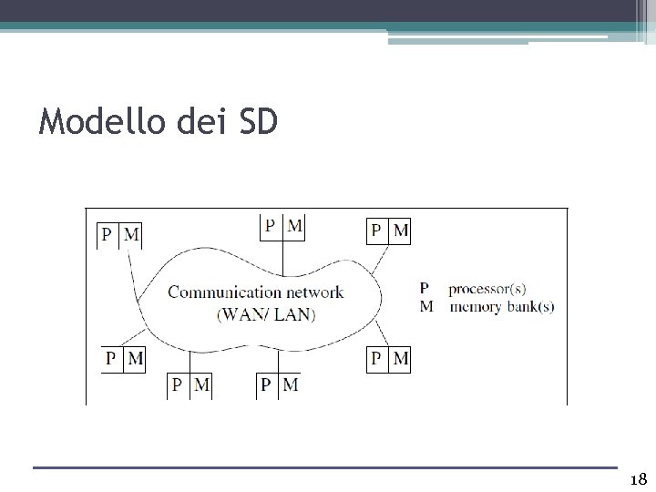 Modello dei SD 18 