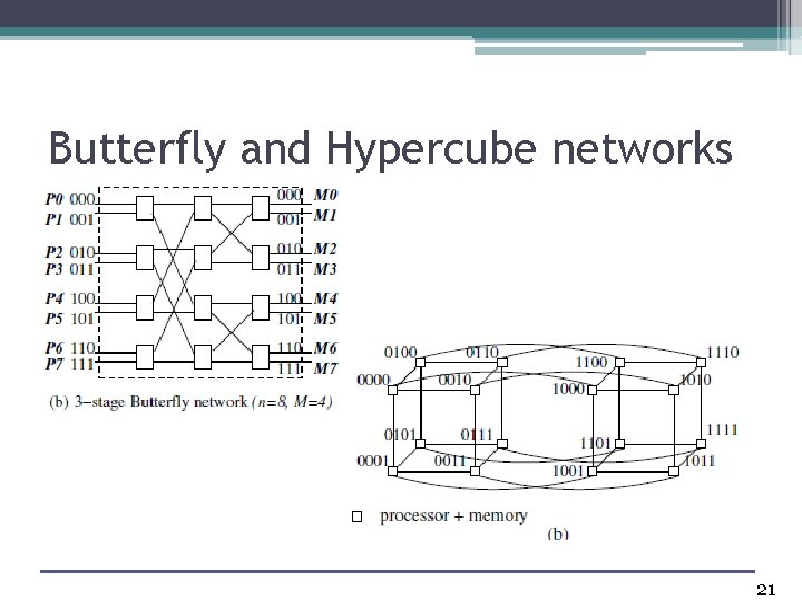 Butterfly and Hypercube networks 21 