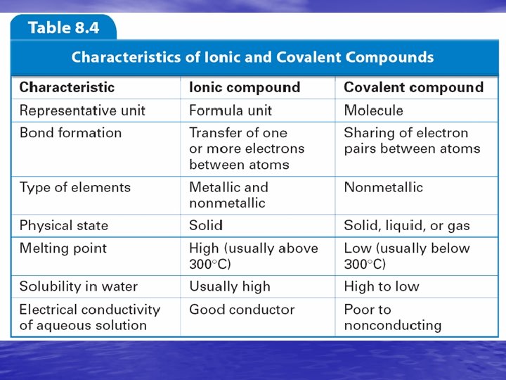 8. 4 Intermolecular Attractions and Molecular Properties 