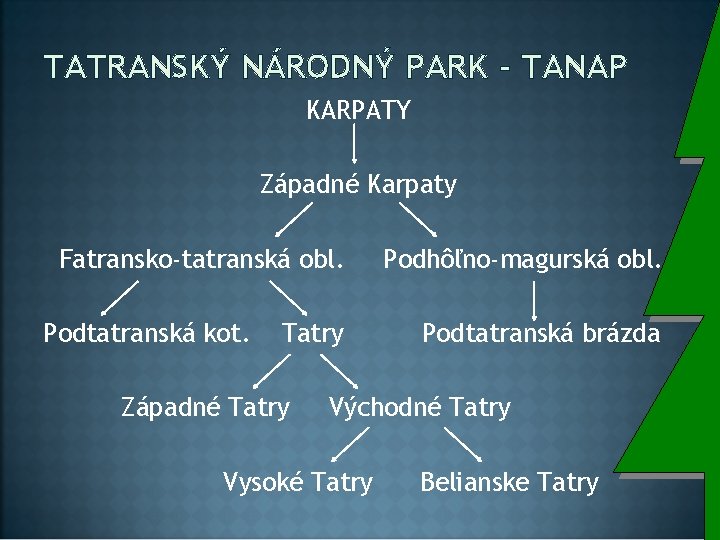 TATRANSKÝ NÁRODNÝ PARK - TANAP KARPATY Západné Karpaty Fatransko-tatranská obl. Podtatranská kot. Tatry Západné