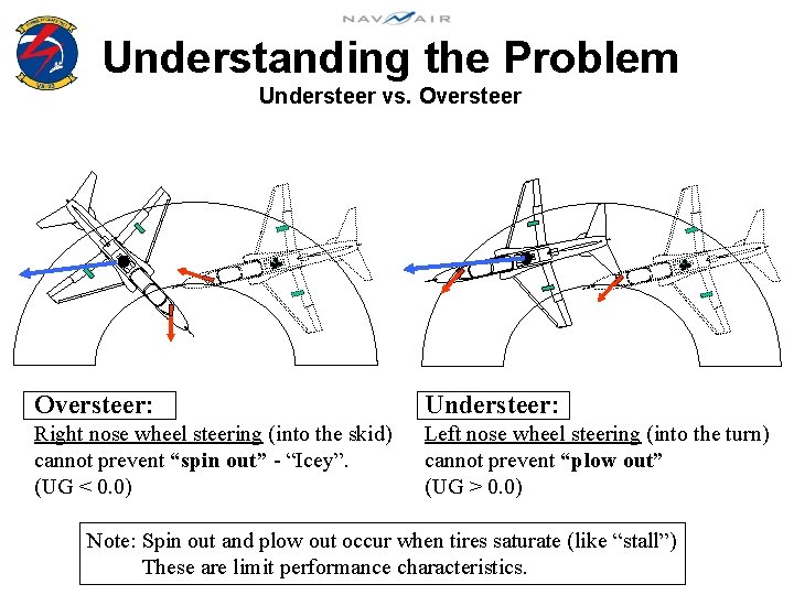 Understanding the Problem Understeer vs. Oversteer: Understeer: Right nose wheel steering (into the skid)