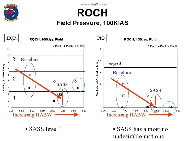 ROCH Field Pressure, 100 KIAS HQR PIO Baseline SASS Increasing HABW • SASS level