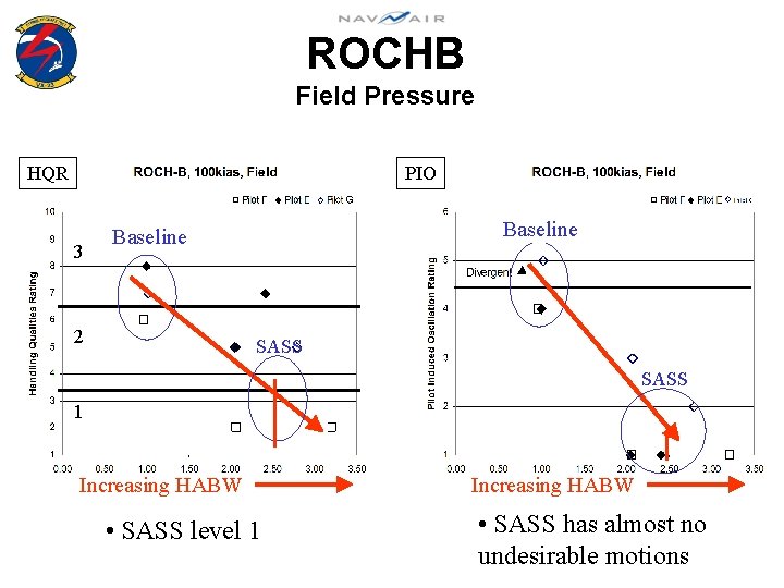 ROCHB Field Pressure HQR PIO 3 Baseline 2 SASS 1 Increasing HABW • SASS