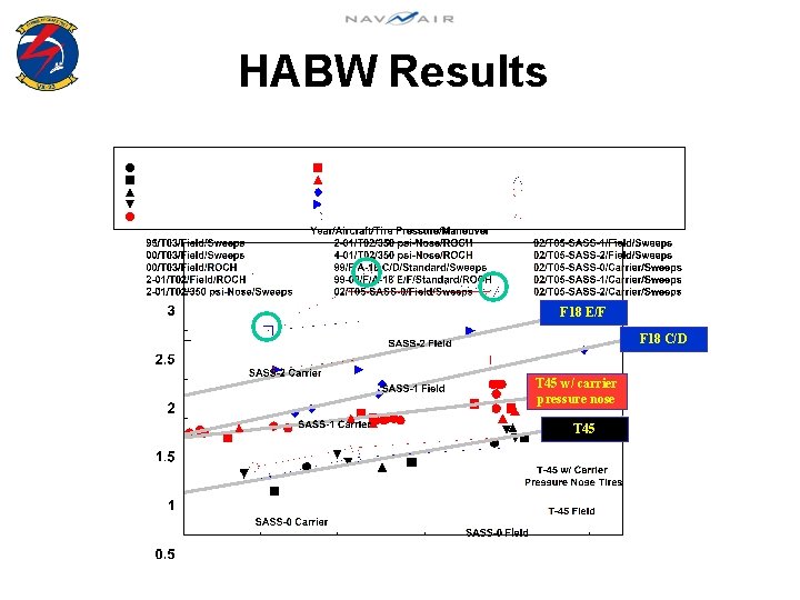 HABW Results F 18 E/F F 18 C/D T 45 w/ carrier pressure nose