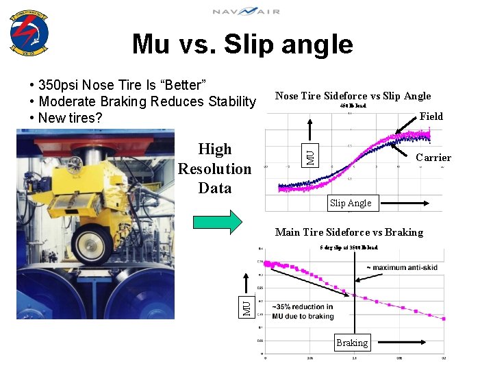 Mu vs. Slip angle High Resolution Data Nose Tire Sideforce vs Slip Angle 450