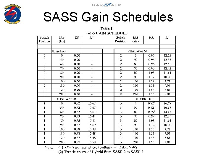 SASS Gain Schedules 