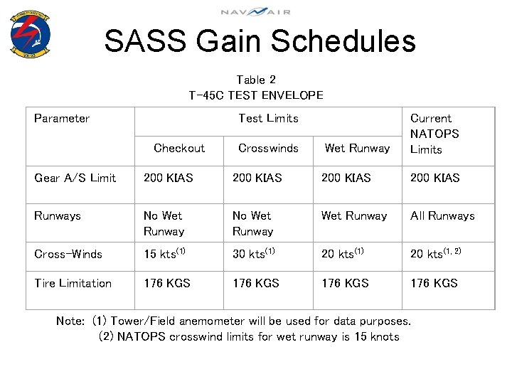 SASS Gain Schedules Table 2 T-45 C TEST ENVELOPE Test Limits Parameter Checkout Crosswinds