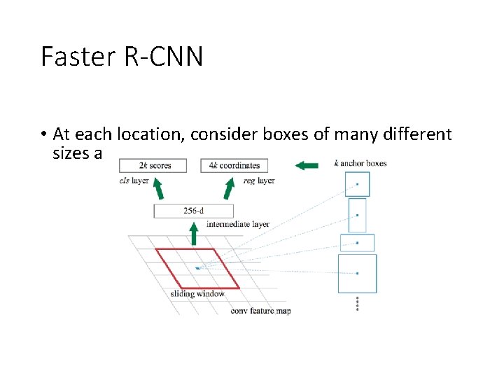 Faster R-CNN • At each location, consider boxes of many different sizes and aspect