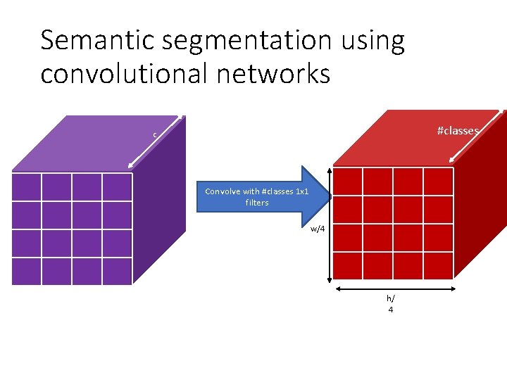 Semantic segmentation using convolutional networks #classes c Convolve with #classes 1 x 1 filters