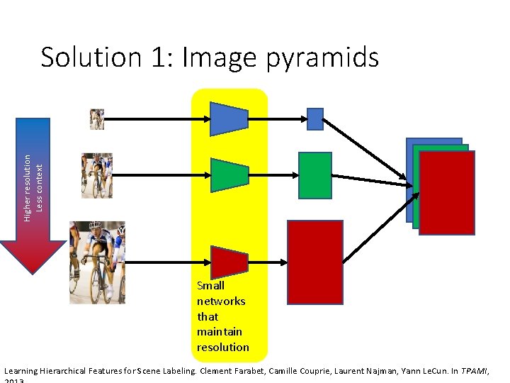 Higher resolution Less context Solution 1: Image pyramids Small networks that maintain resolution Learning