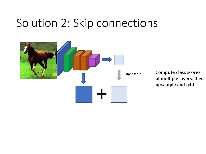 Solution 2: Skip connections upsample Compute class scores at multiple layers, then upsample and
