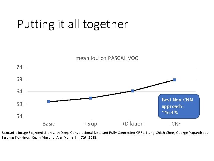 Putting it all together mean Io. U on PASCAL VOC 74 69 64 Best