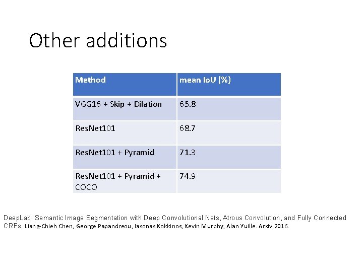 Other additions Method mean Io. U (%) VGG 16 + Skip + Dilation 65.