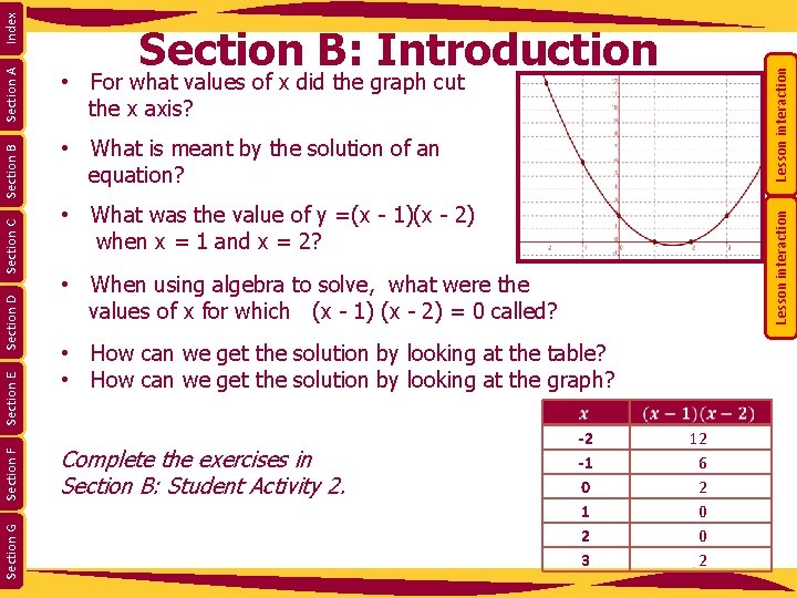 Lesson interaction • For what values of x did the graph cut the x