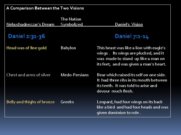 A Comparison Between the Two Visions The Nation Nebuchadnezzar’s Dream Symbolized Daniel's Vision Daniel