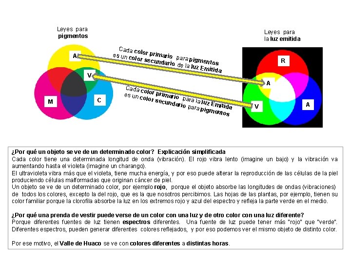Leyes para pigmentos Leyes para la luz emitida Cada c olor prim es un
