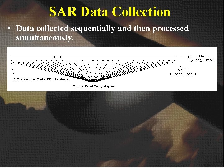 SAR Data Collection • Data collected sequentially and then processed simultaneously. SAR Data Collection • Data collected sequentially and then processed simultaneously.