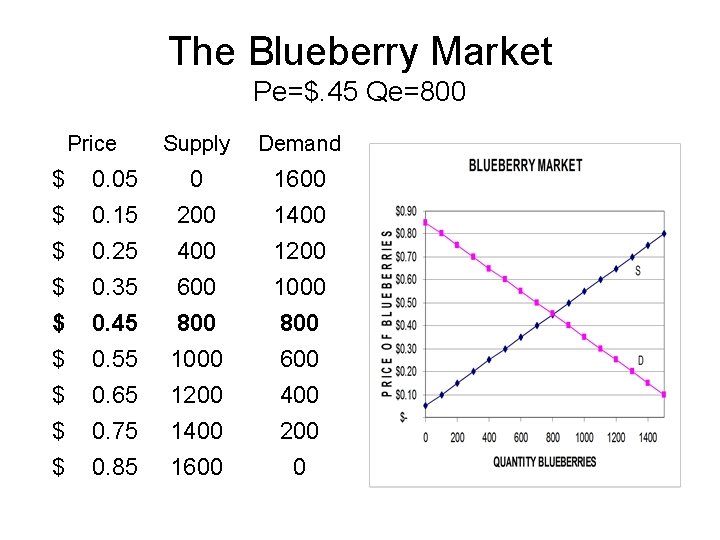 The Blueberry Market Pe=$. 45 Qe=800 Price Supply Demand $ 0. 05 $ 0.