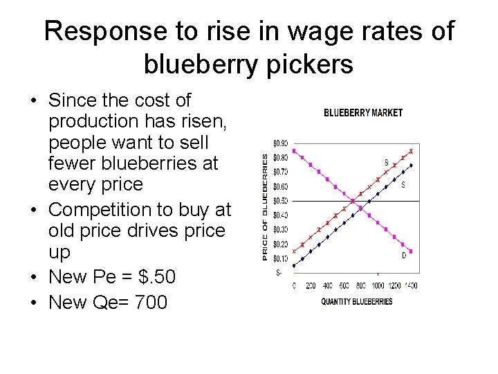 Response to rise in wage rates of blueberry pickers • Since the cost of