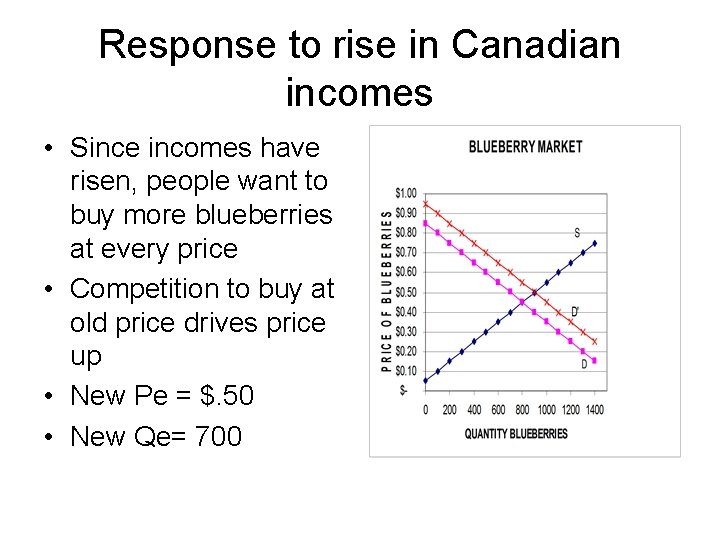 Response to rise in Canadian incomes • Since incomes have risen, people want to