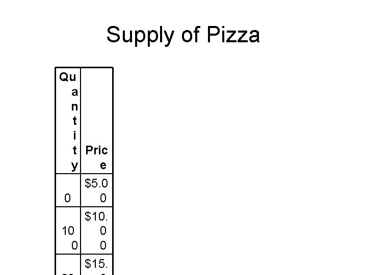 Supply of Pizza Qu a n t i t Pric y e $5. 0