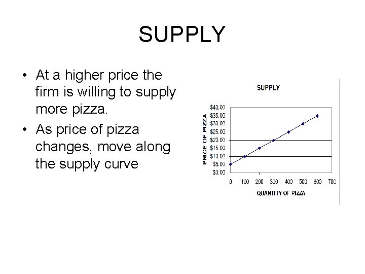 SUPPLY • At a higher price the firm is willing to supply more pizza.