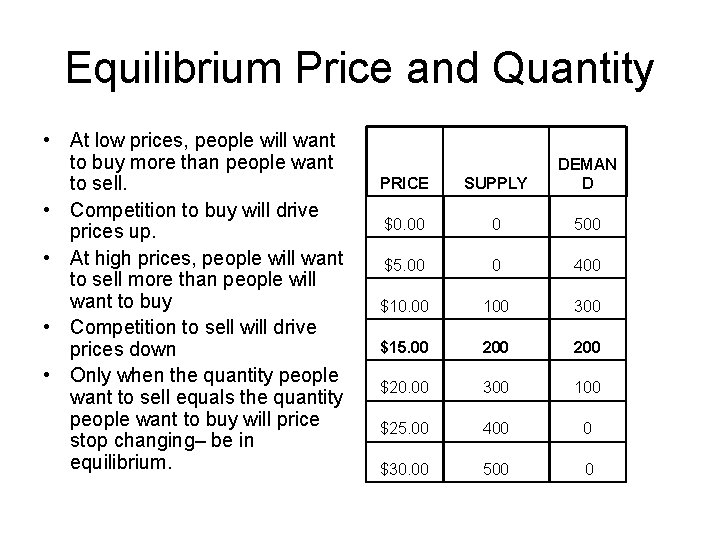 Equilibrium Price and Quantity • At low prices, people will want to buy more