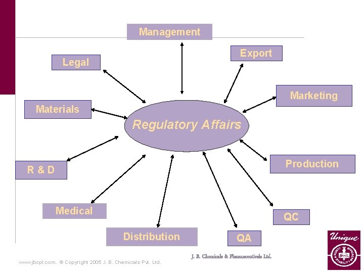 Management Export Legal Marketing Materials Regulatory Affairs Production R&D Medical QC Distribution www. jbcpl.