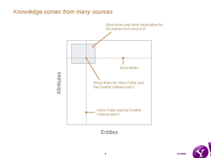 Knowledge comes from many sources Show times and other information for US movies from