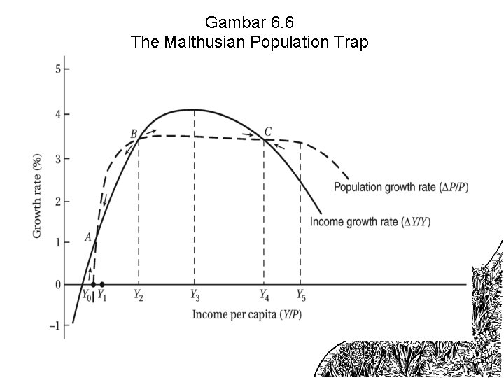 Gambar 6. 6 The Malthusian Population Trap 