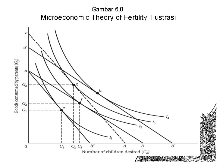 Gambar 6. 8 Microeconomic Theory of Fertility: Ilustrasi 