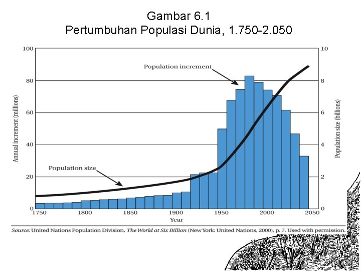 Gambar 6. 1 Pertumbuhan Populasi Dunia, 1. 750 -2. 050 
